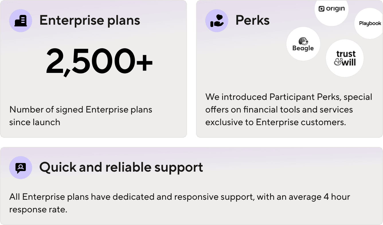 2,500+ Enterprise plans since launch. We introduced Participant Perks, special offers on financial tools and services exclusive to Enterprise customers. All Enterprise plans have dedicated and responsive support, with an average 4 hour response rate.