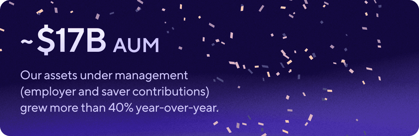 Graphics with the following copy: ~$17B AUM - Our assets under management (employer and saver contributions) grew more than 40% year-over-year.