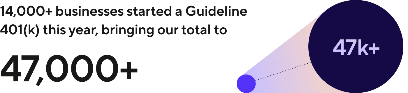 Over 14,000 businesses started a Guideline 401(k) this year, bringing our total to over 47,000.