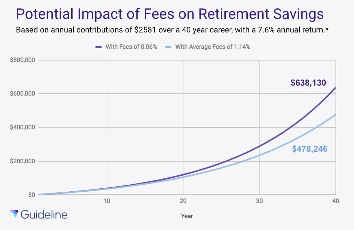 Chart detailing potential impact of fees on 401(k) savings