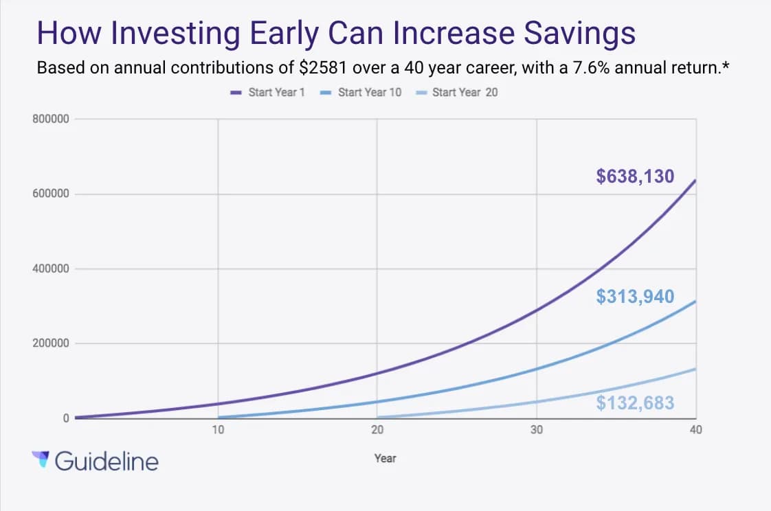 Chart showing how investing early can increase savings outcomes