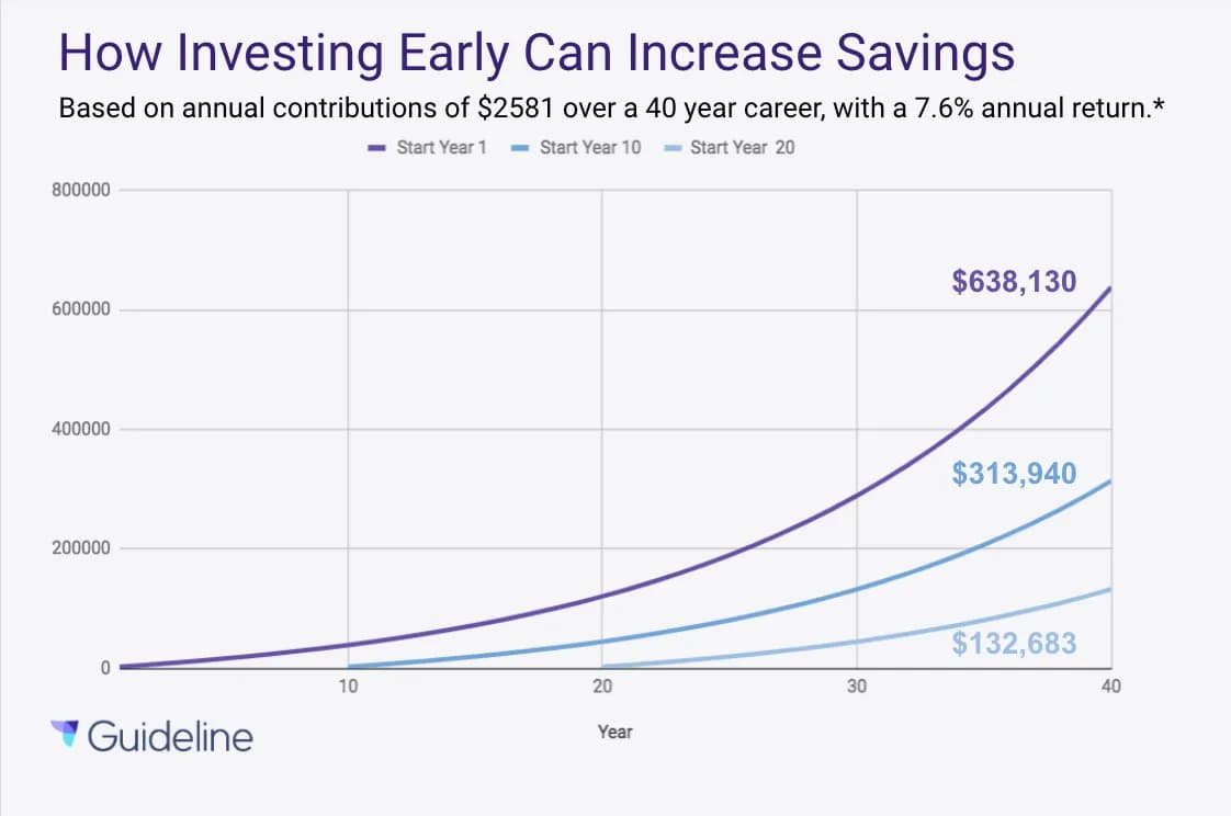 Chart showing how investing early can increase savings outcomes