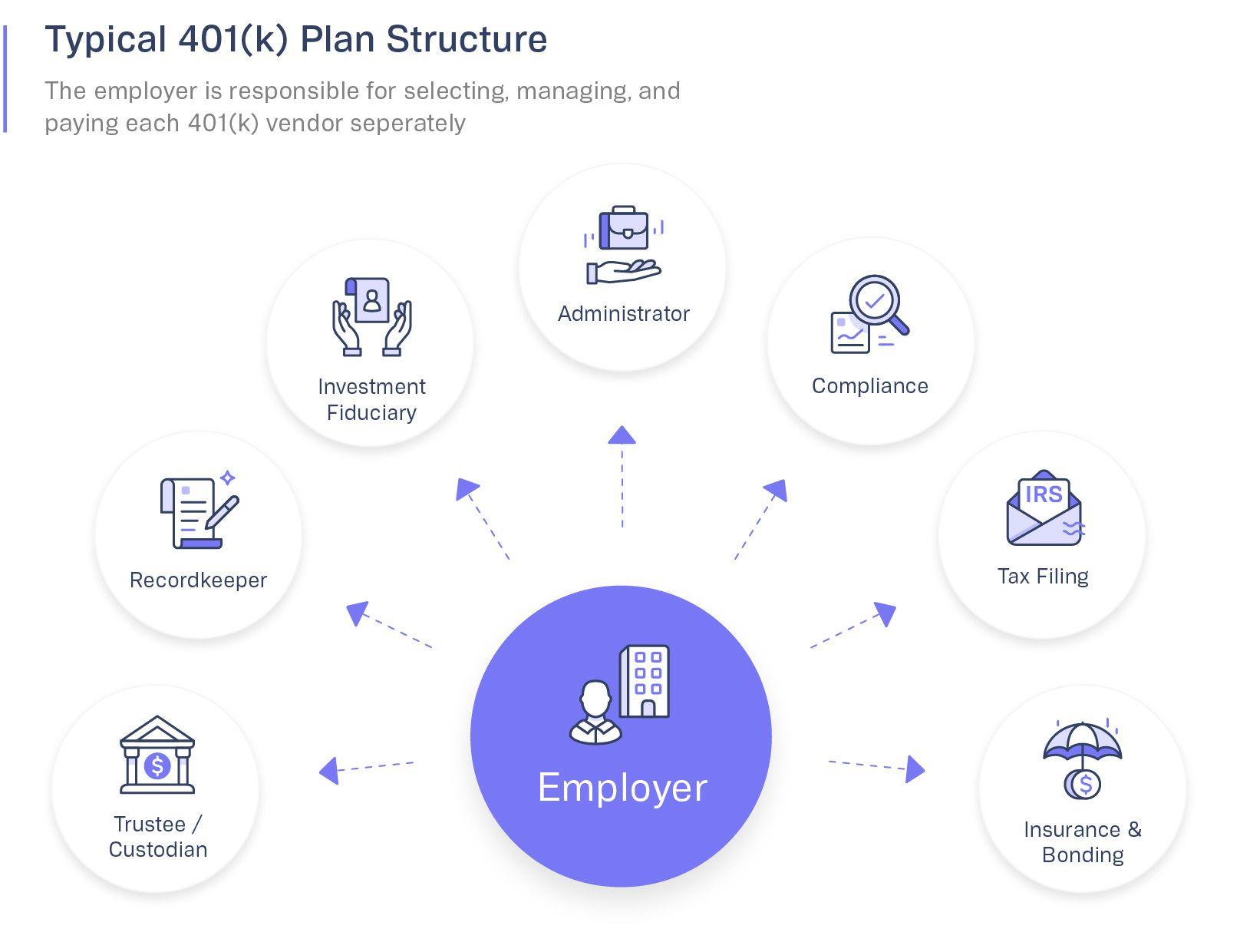 Illustration of typical 401(k) plan structure