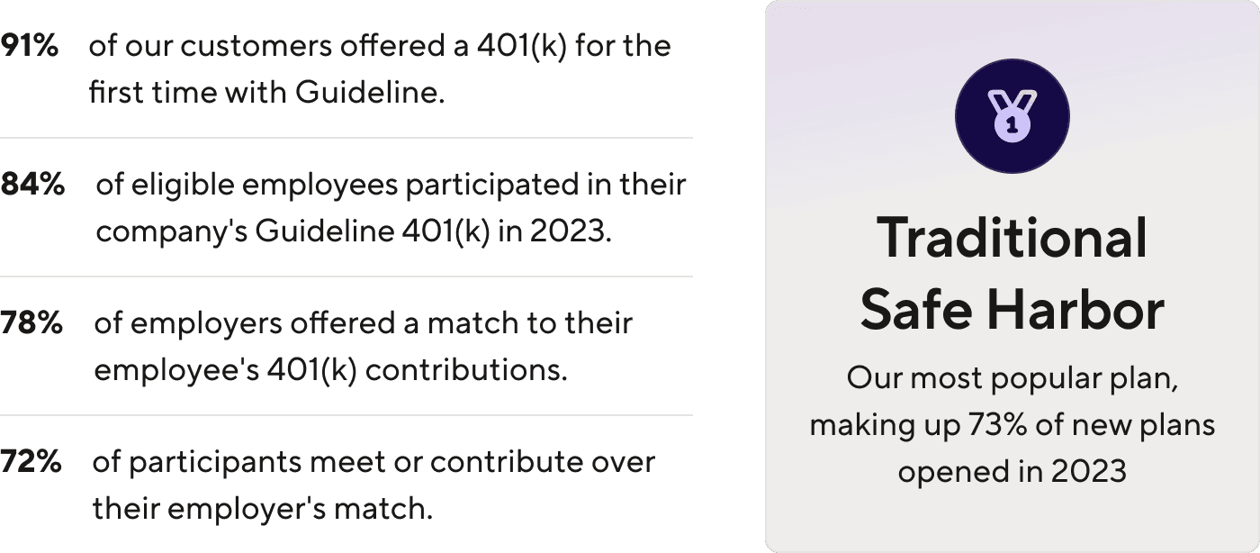 91% of customers offered a 401(k) for the first time. 84% of eligible employees participated in their 401(k). 78% of employers offered a match. 72% of participants meet or exceed the match. Traditional safe harbor makes up 73% of new plans in 2023.