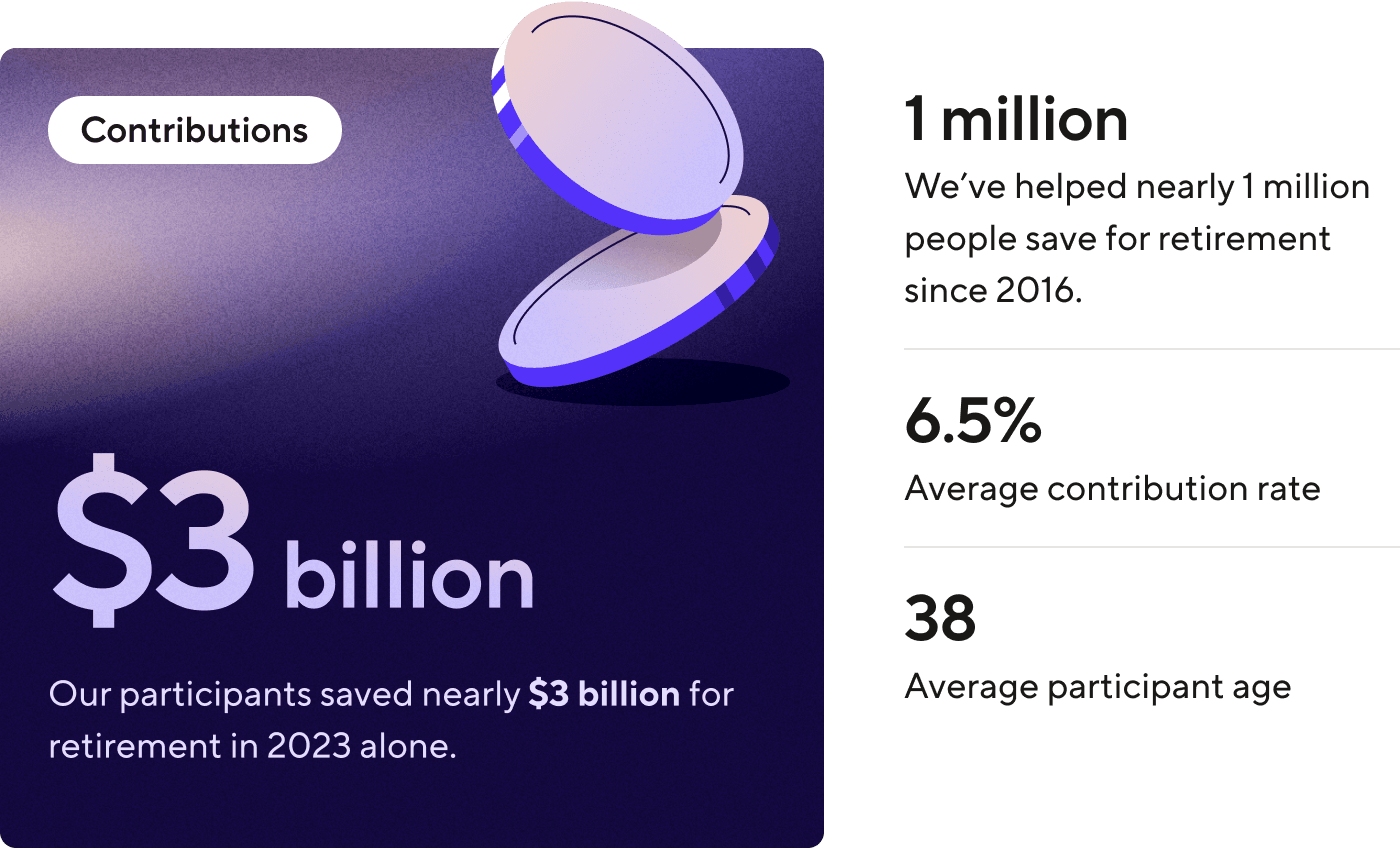 Participants saved nearly $3 billion for retirement in 2023 alone. We've helped nearly 1 million people save for retirement since 2016. Avg contribution rate is 6.5%. Avg participant age is 38.