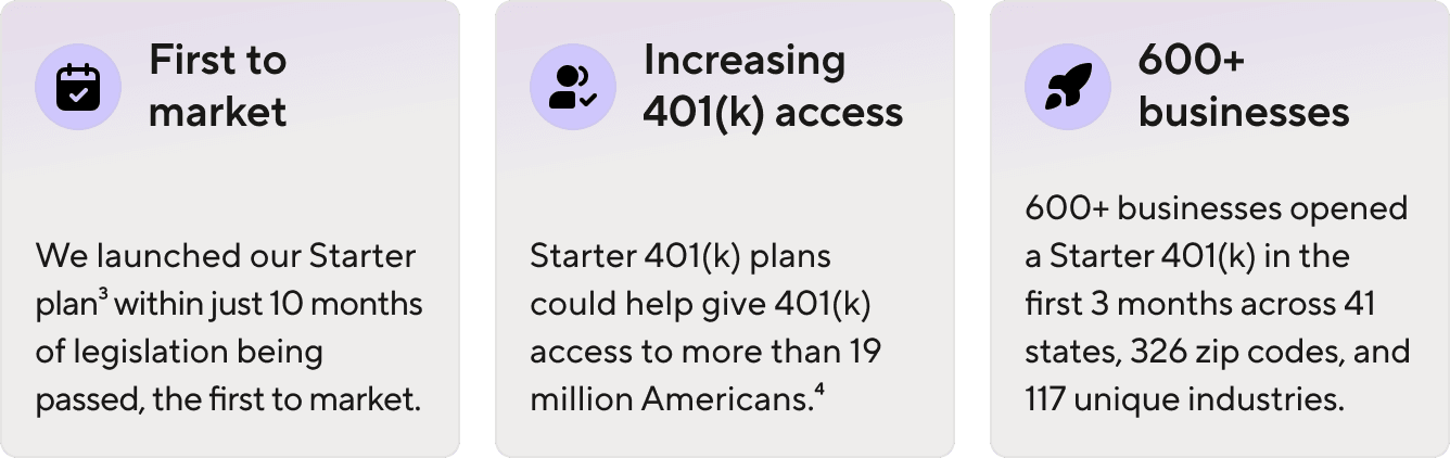 Launched a Starter plan within just 10mo of legislation being passed, the 1st. Starter plans could give 401(k) access to more than 19m Americans. 600+ businesses opened a Starter 401(k) in the 1st 3mo across 41 states, 326 zip codes, and 117 industries.