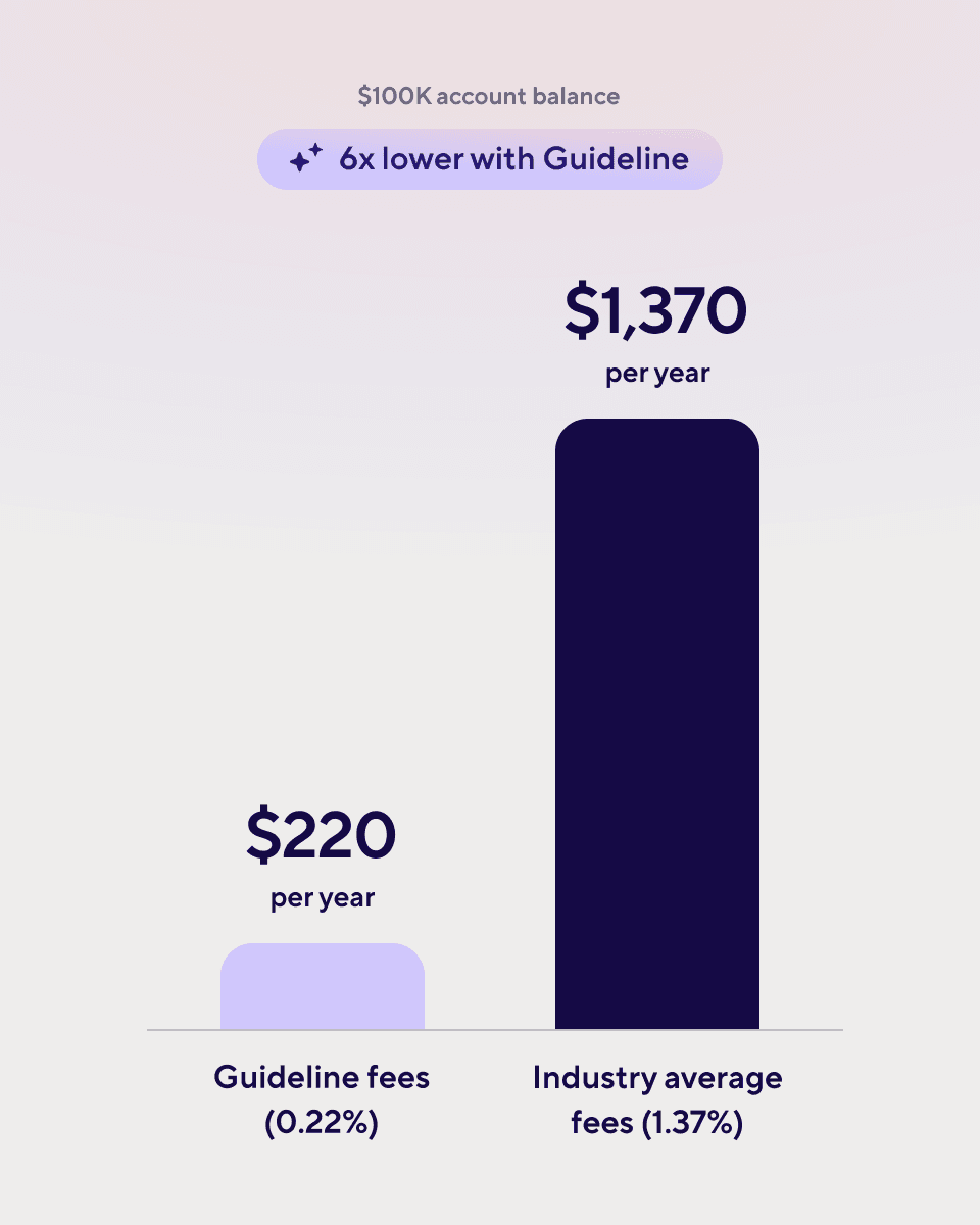 6x lower with Guideline