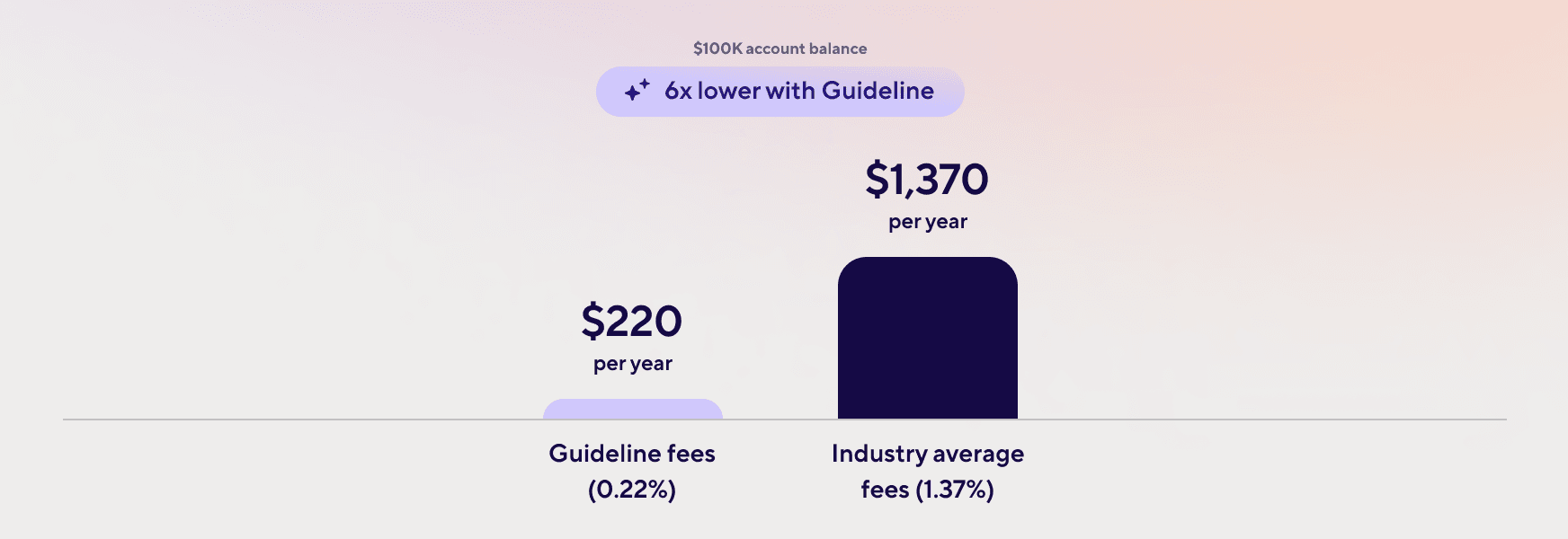 6x lower with Guideline