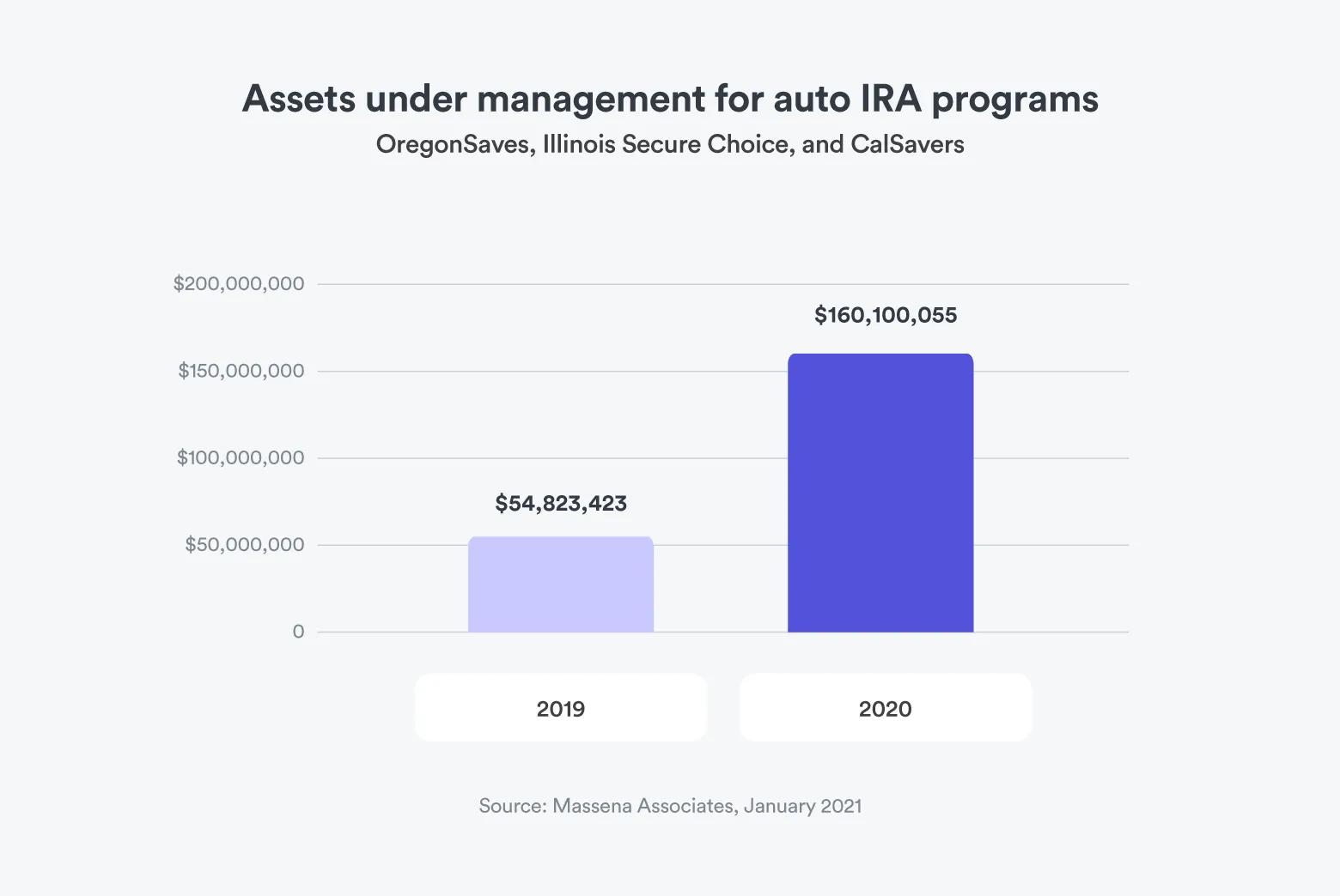 Chart detailing AUM for auto IRA programs