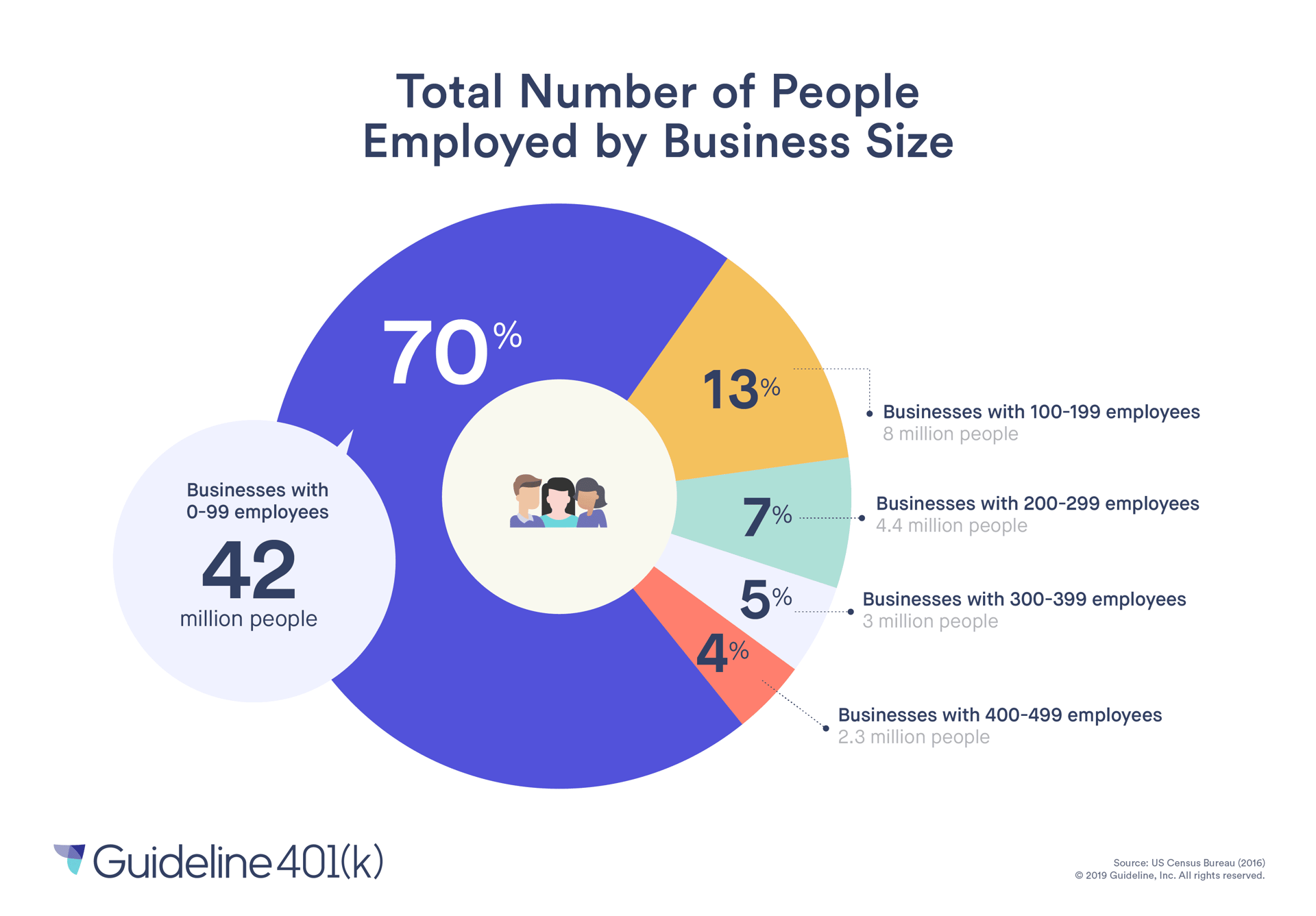 Number of people employed by business size chart