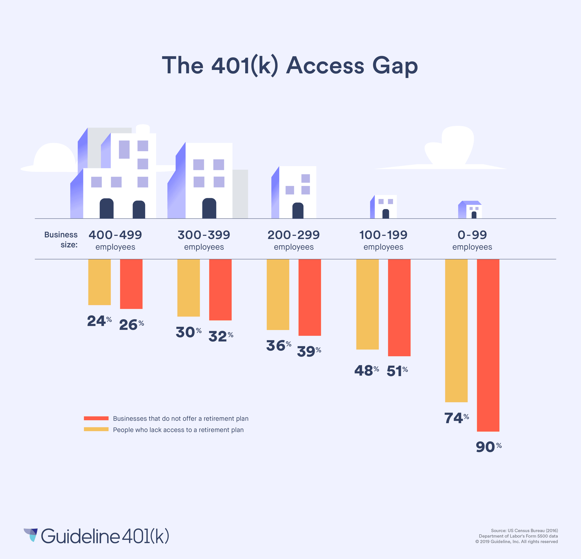 401(k) access gap chart