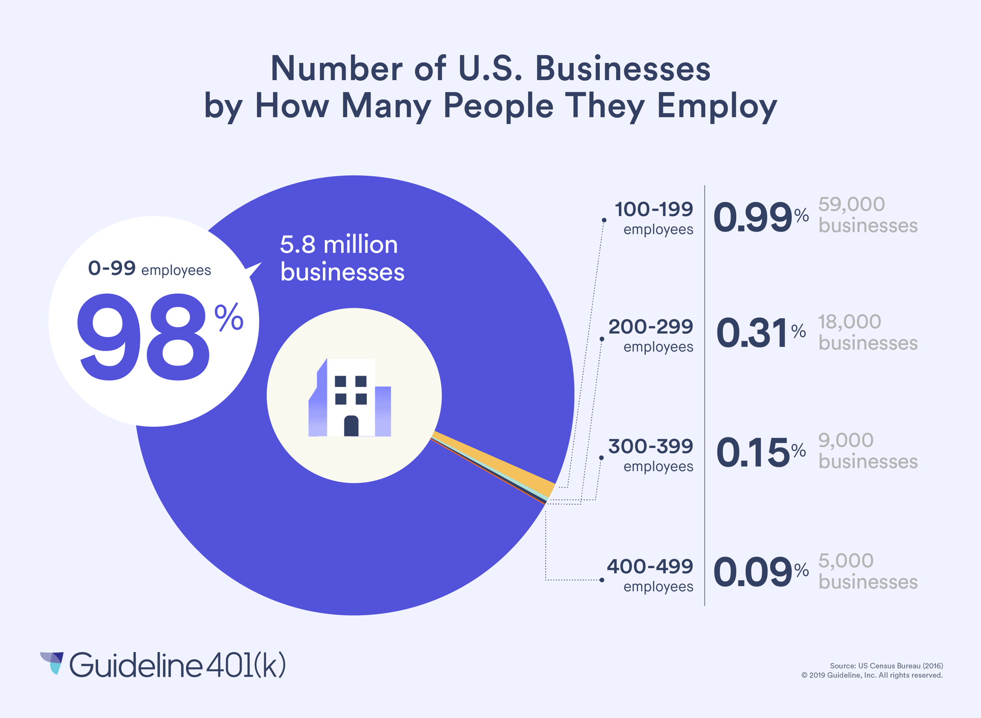 Chart on U.S. business sizes