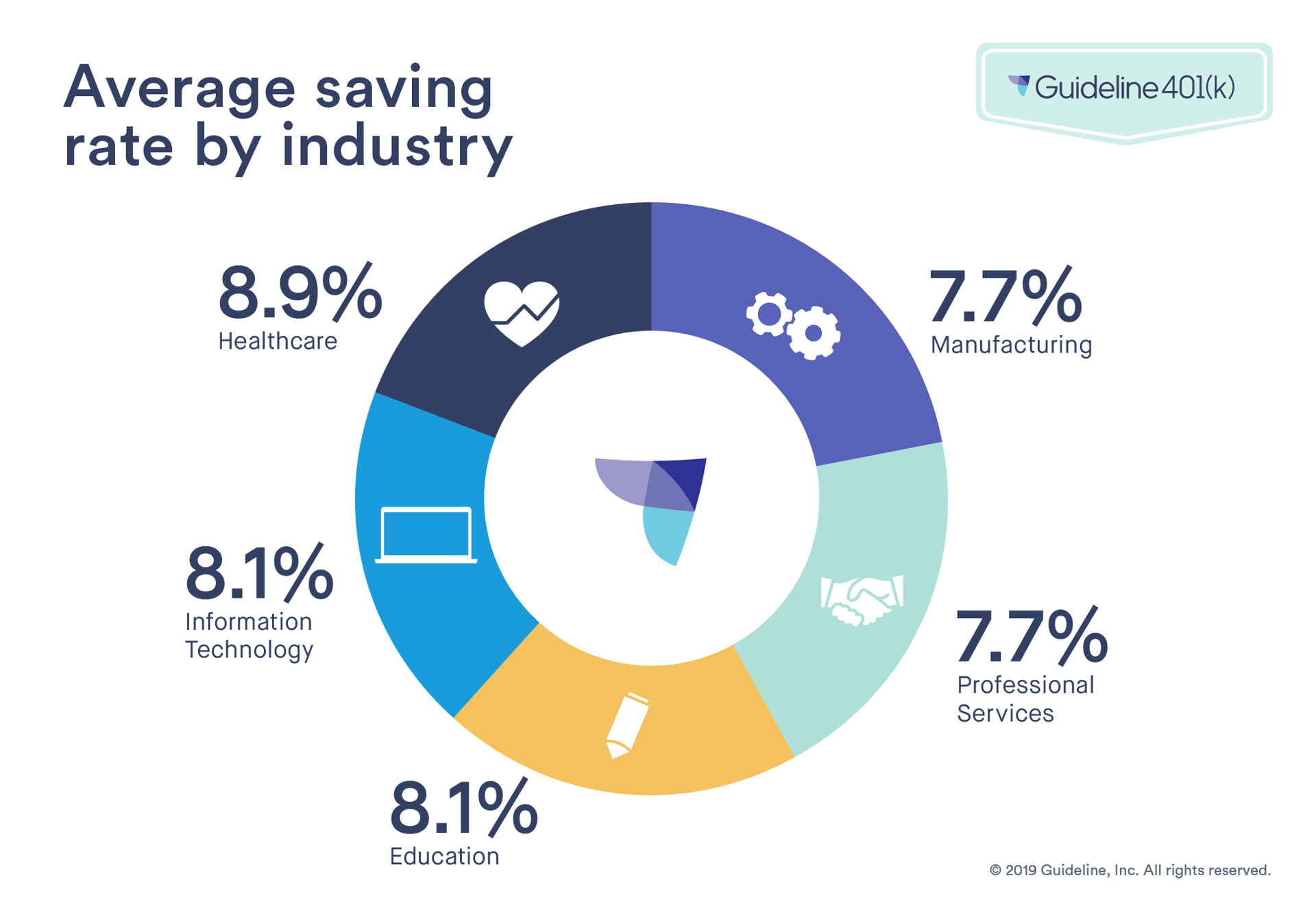 Infographic with 401(k) contribution rate by industry