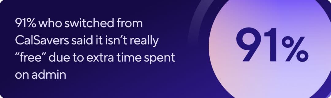 A graphic with the text "91% who switched from CalSavers said it isn't really “free” due to extra time spent on admin." To the right, there's a large circular graphic with "91%" prominently displayed inside.