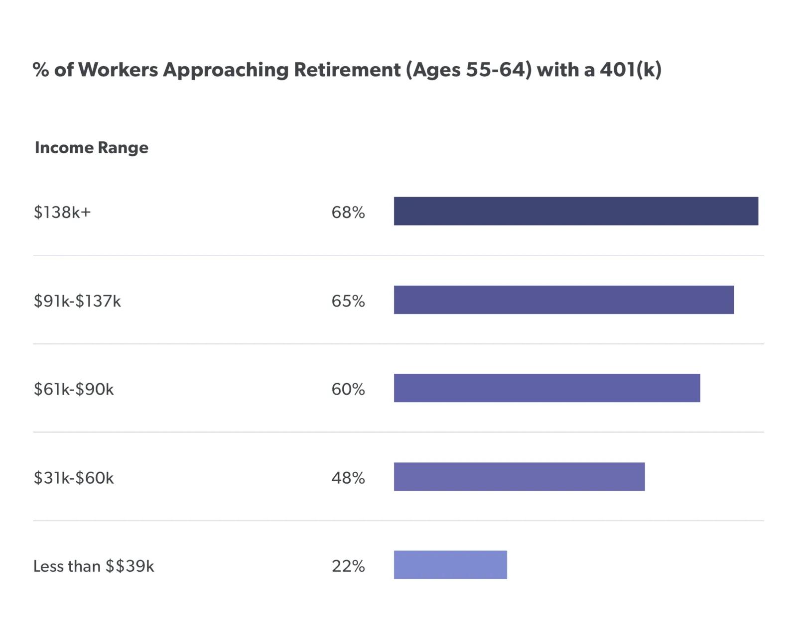 Percent of workers approaching retirement with a 401(k)