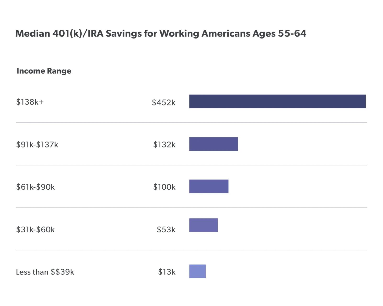 Median 401(k) savings for working Americans age 55-64