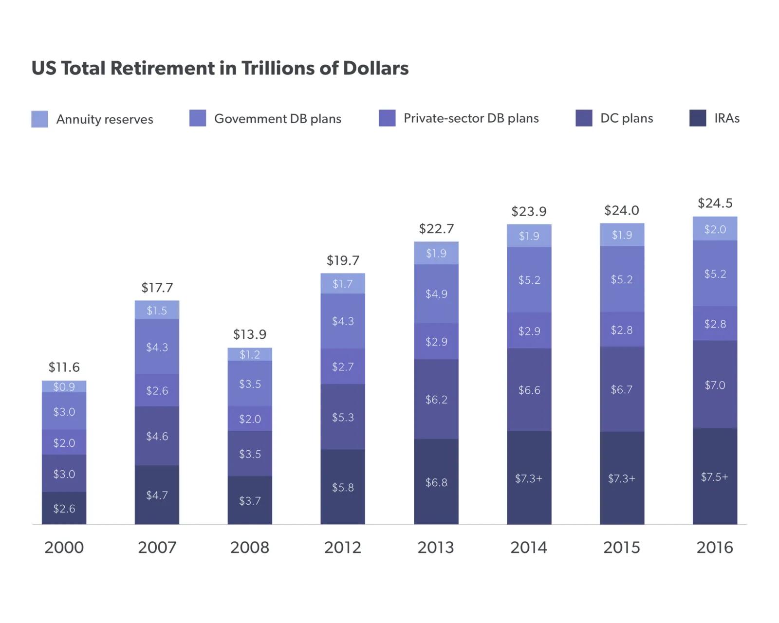 US total retirement in trillions