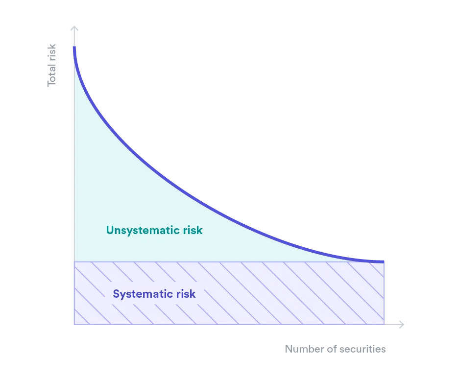 Chart comparing systematic and unsystematic risk