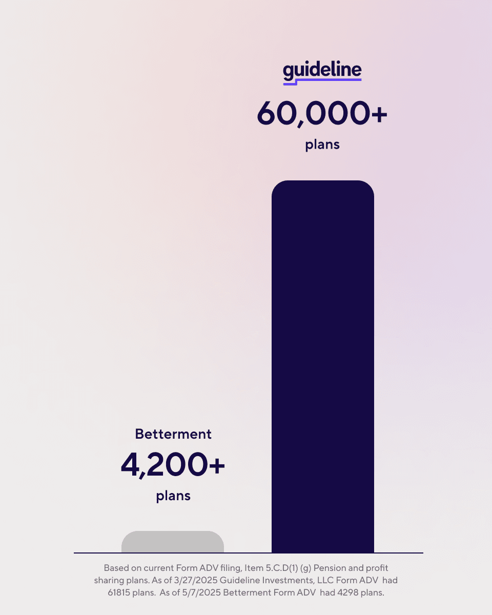 Chart comparing Guideline's 60,000+ plans signed vs Betterment's 4,200+ plans signed