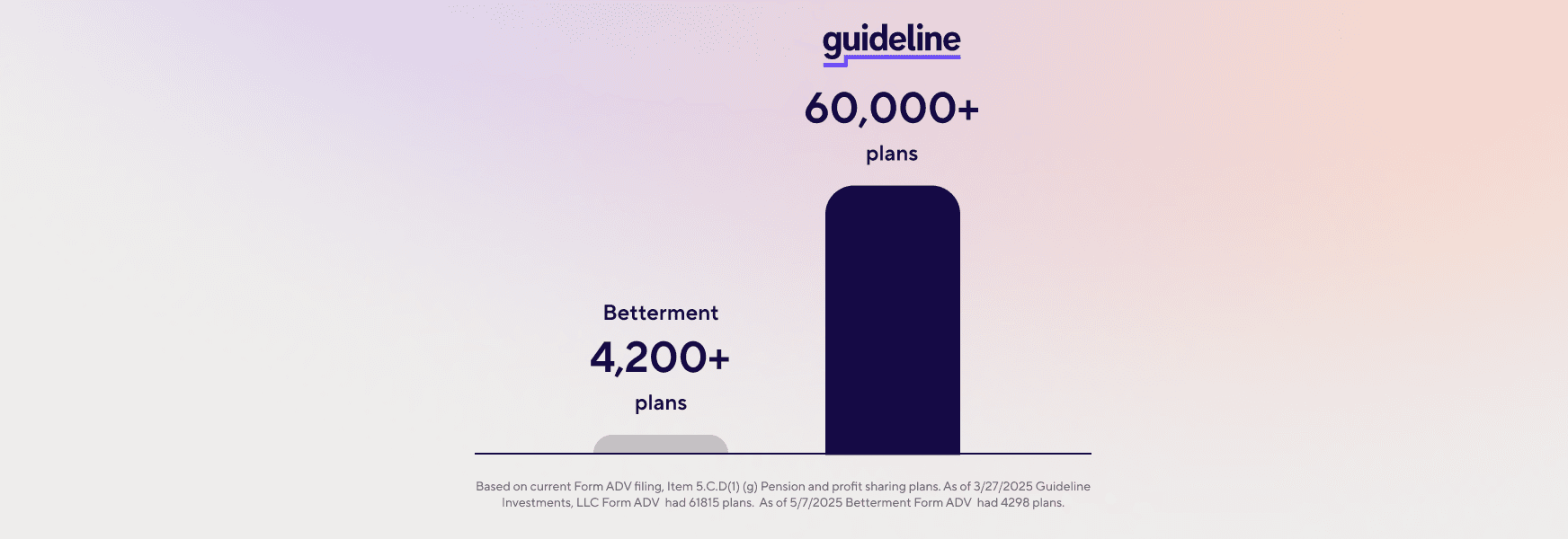 Chart comparing Guideline's 60,000+ plans signed vs Betterment's 4,200+ plans signed