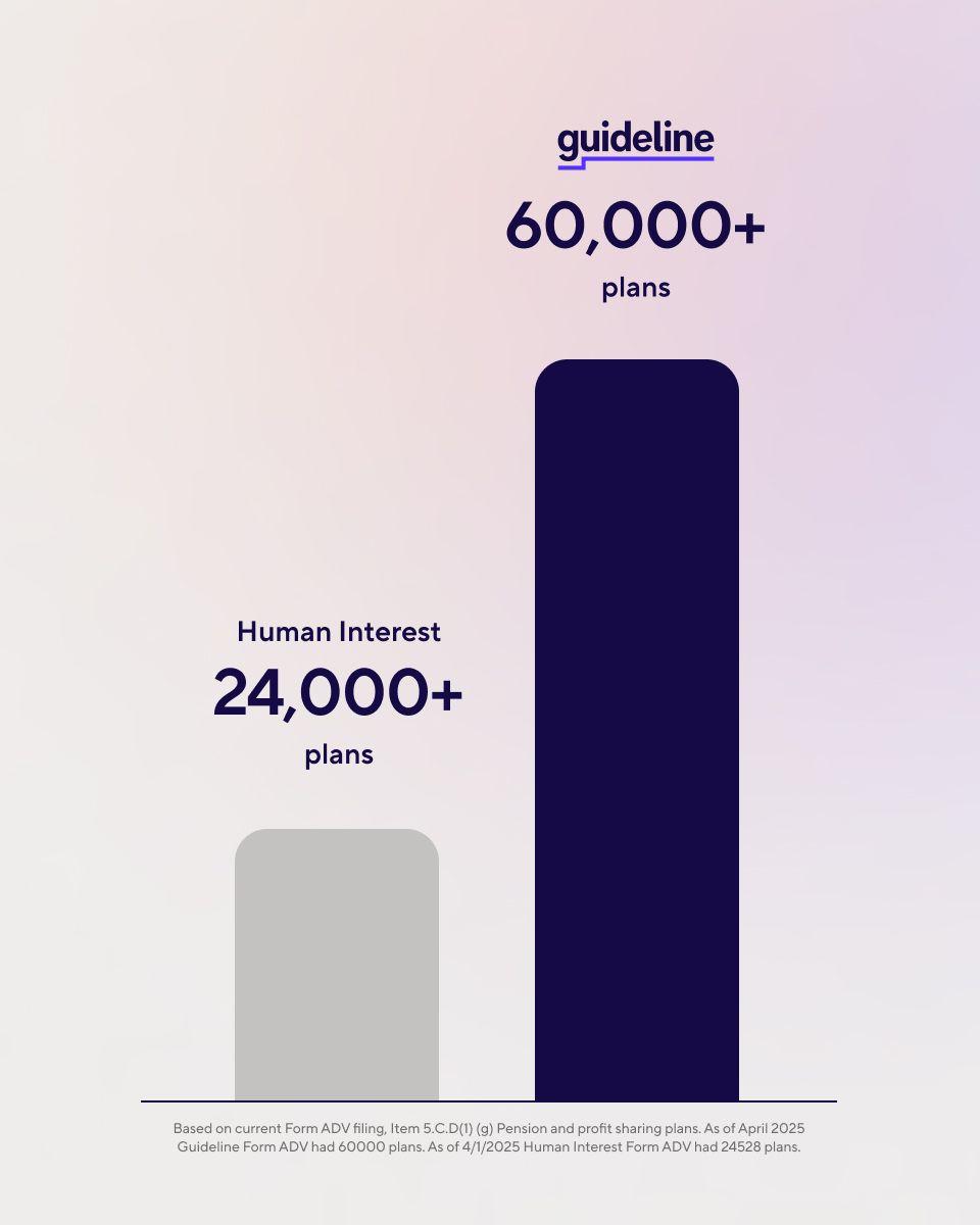 Chart comparing Guideline's 60,000+ plans signed vs Human Interest's 24,000+ plans signed