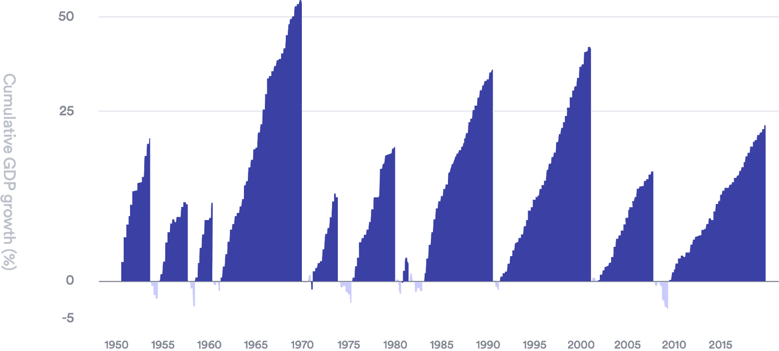 Cumulative GDP growth