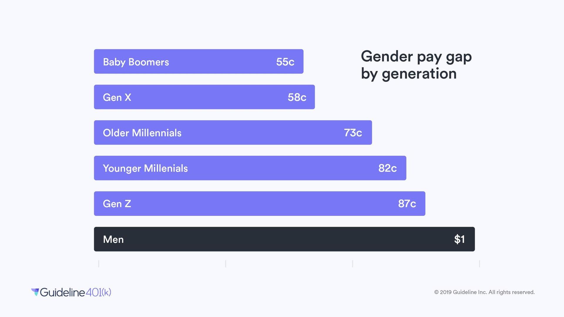 Infographic about the gender pay gap