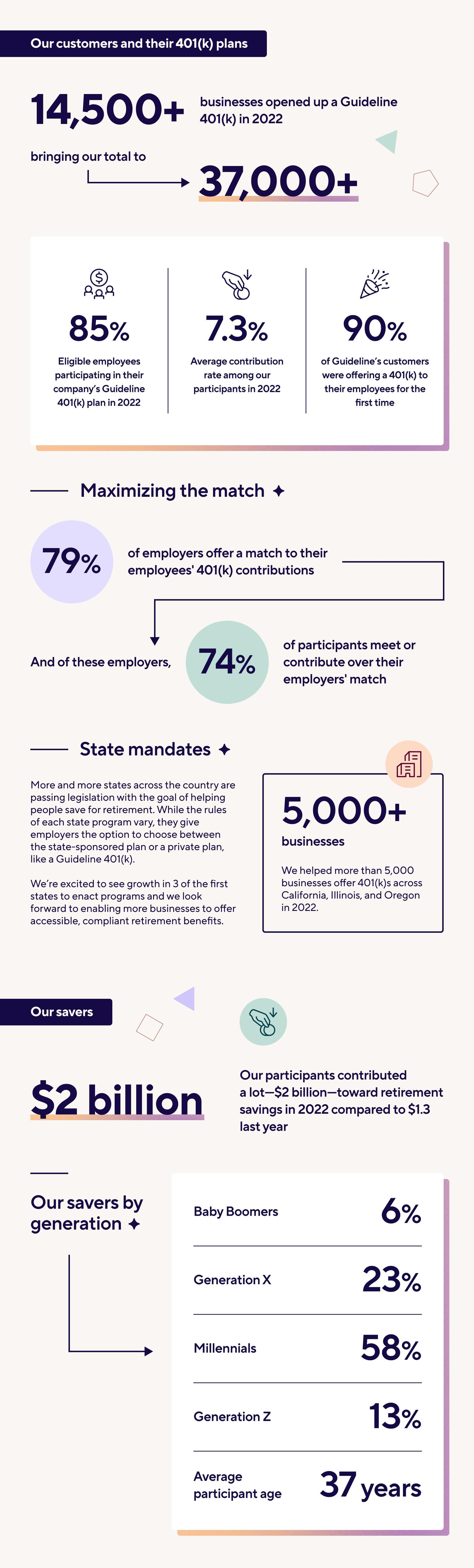 Guideline 2022 Year in Review statistics