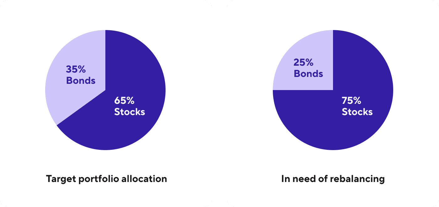 Portfolio allocation charts