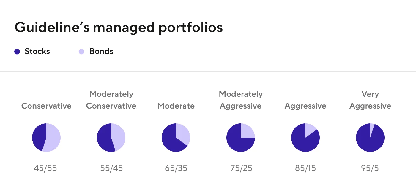 Charts of our managed portfolios