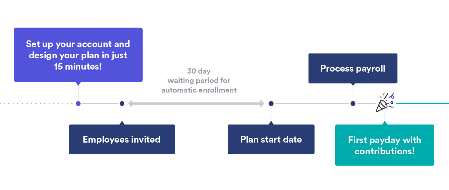 Timeline to start a Guideline 401(k)