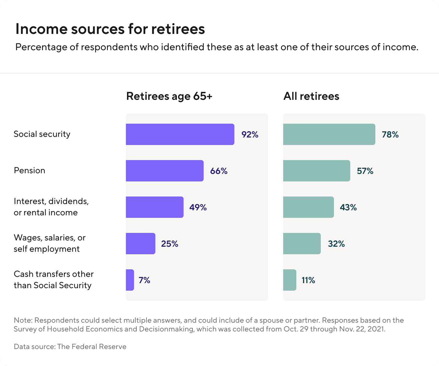 Chart of income sources for retirees