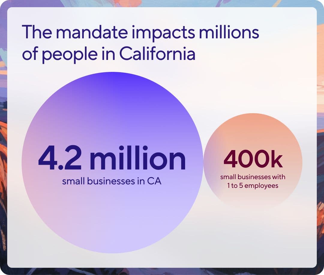 graphic: 4.2 million small businesses in CA (purple circle), 400k small businesses with 1-5 employees (orange circle).