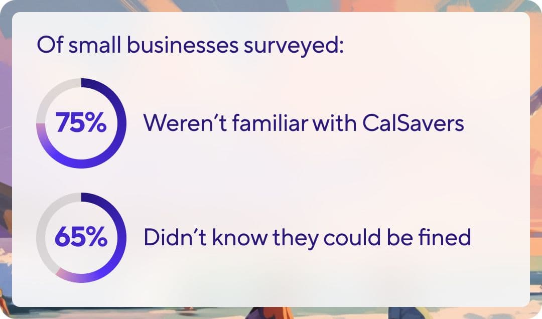 A graphic titled "Of small businesses surveyed:" shows 75% weren't familiar with CalSavers, and 65% didn't know they could be fined.