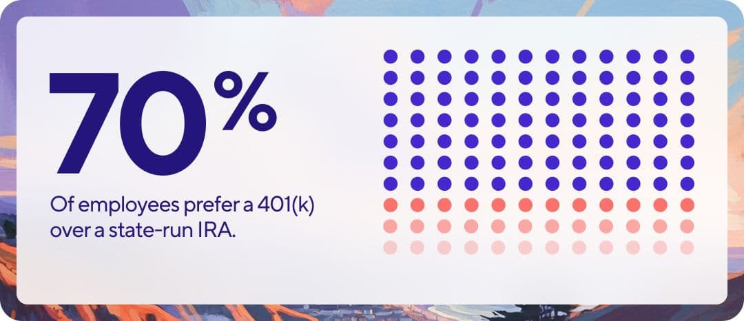 A graphic showing "70%" in large blue text. Below it, in smaller text, it reads "Of employees prefer a 401(k) over a state-run IRA." To the right, there's a dot matrix visualization with 70% of the dots colored blue and 30% colored light red.
