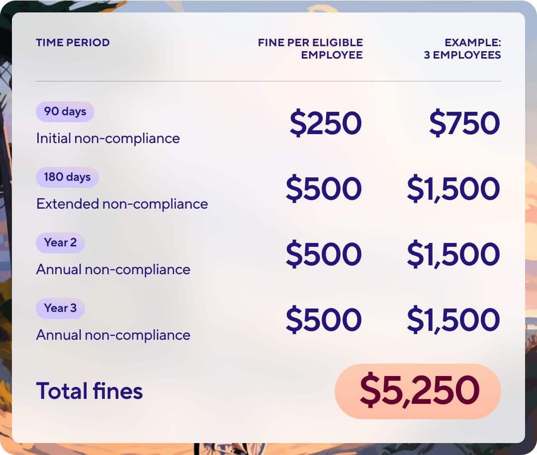 CalSavers non-compliance fines:  90 days: $250/employee ($750 for 3 employees) 180 days: $500/employee ($1,500 for 3 employees) Year 2: $500/employee ($1,500 for 3 employees) Year 3: $500/employee ($1,500 for 3 employees) Total: $5,250