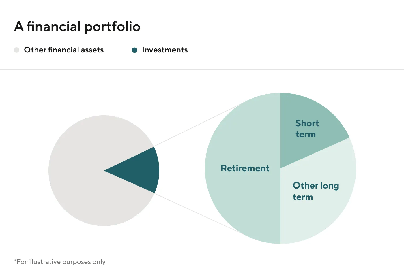 Financial portfolio chart