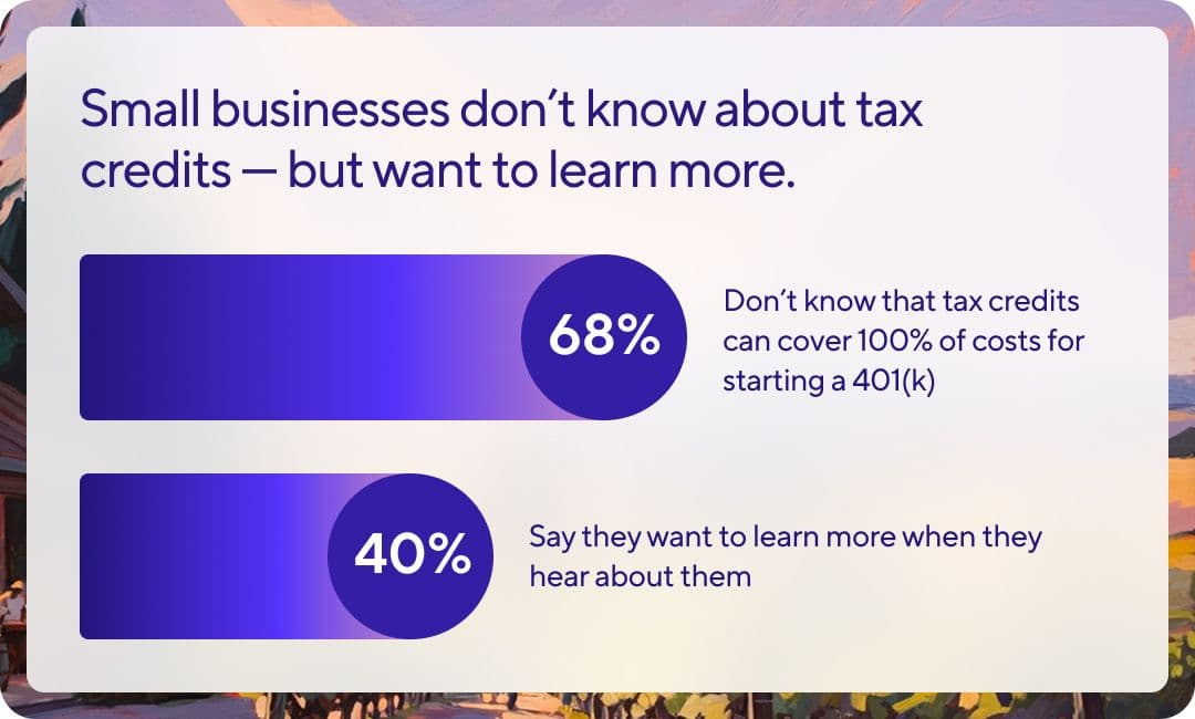 Bar chart: 68% of small businesses are unaware tax credits cover 100% of 401(k) startup costs; 40% want to learn more.