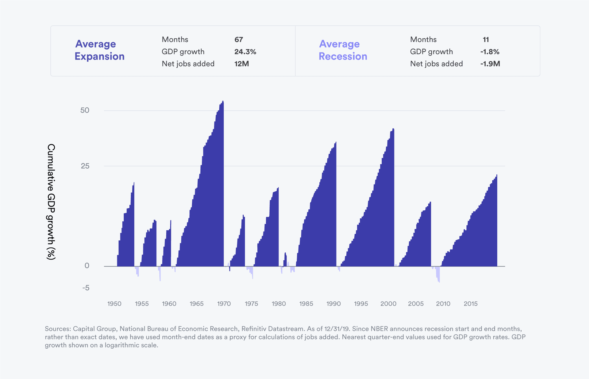 Chart showing Average Expansion and Average Recession