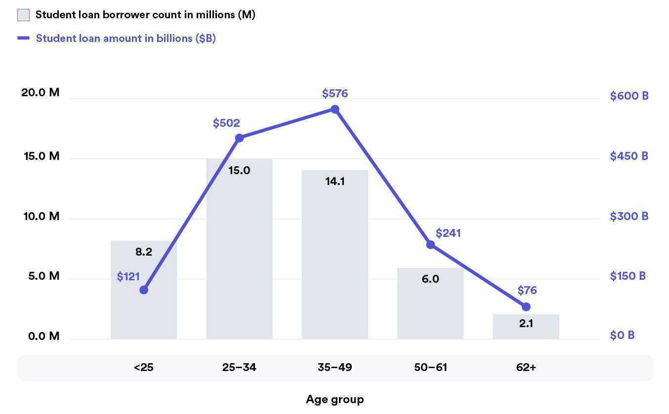 Student loans by age chart