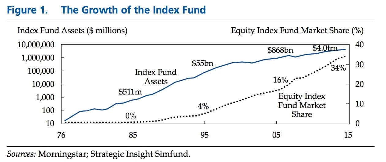 Chart detailing index fund trends