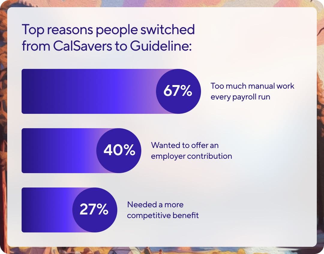 A bar chart titled "Top reasons people switched from CalSavers to Guideline" shows: 67% due to too much manual work, 40% wanted to offer an employer contribution, and 27% needed a more competitive benefit.