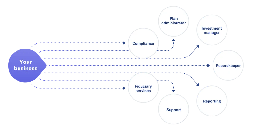 Illustration of a traditional 401(k) setup flow