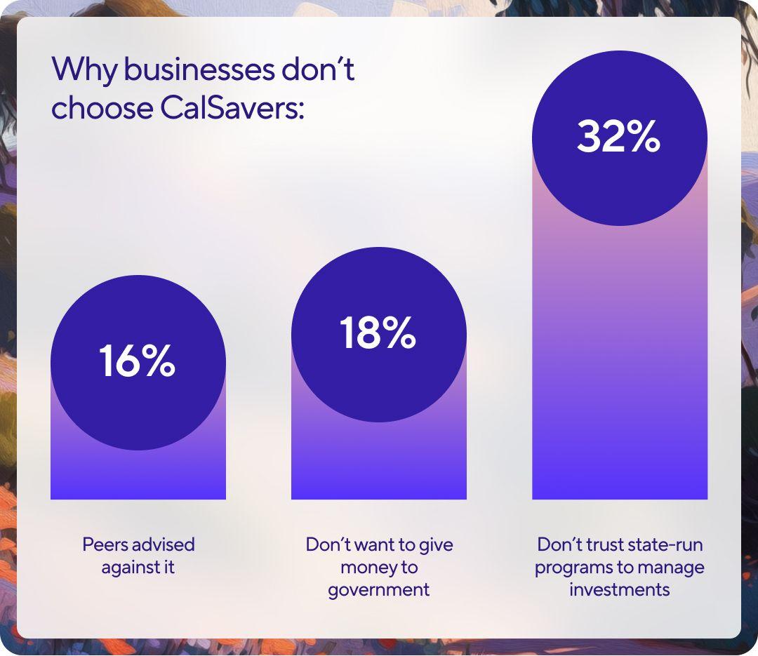 CalSavers non-choice bar chart: 16% peers advised against, 18% don't trust government with money, 32% don't trust state-run investment programs.
