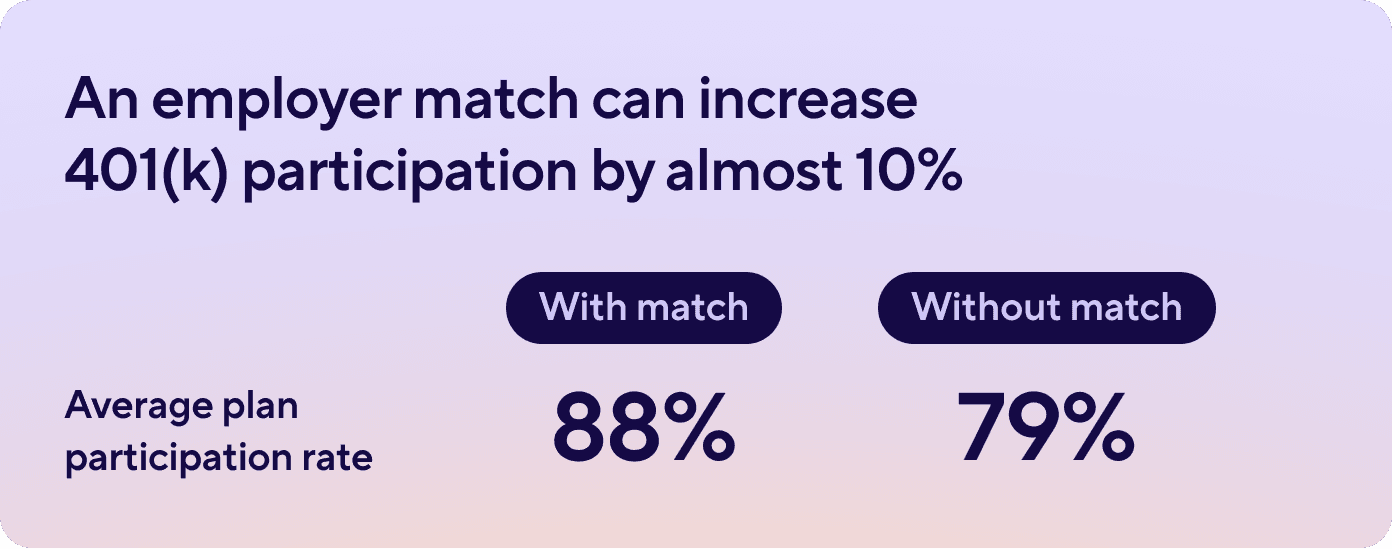 A graphic with the following copy: An employer match can increase 401(k) participation by almost 10%. Average plan participation rate with match is 88%, without match is 79%.