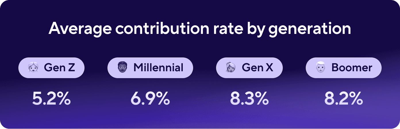 A graphic showing Guideline's average contribution rate by generation: Gen Z - 5.2%, Millennials - 6.9%, Gen X - 8.3%, and Boomer - 8.2%.