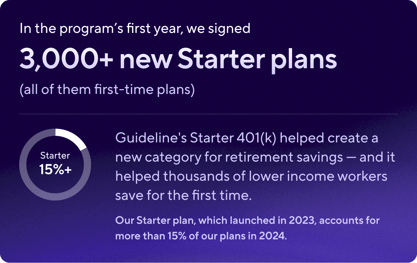 A graphic celebrating the first year of Guideline's Starter plan: It helped thousands of lower-income workers save for the first time, and it accounts for more than 15% of Guideline's total plans in 2024.