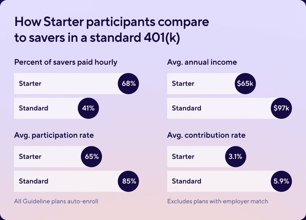 A graphic depicting with four separate bar charts how Guideline's Starter participants compare to savers in a standard 401(k).