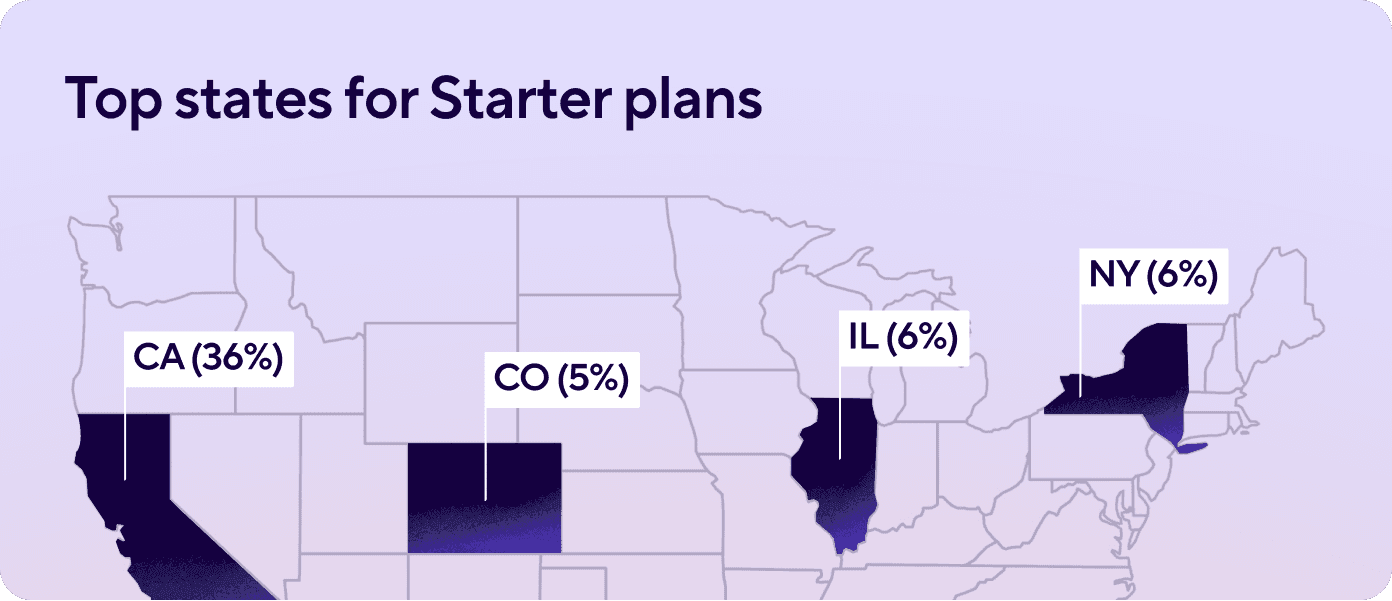 A map graphic showing Guideline's top states for Starter plans: CA (36%), CO (5%), IL (6%), and NY (6%).