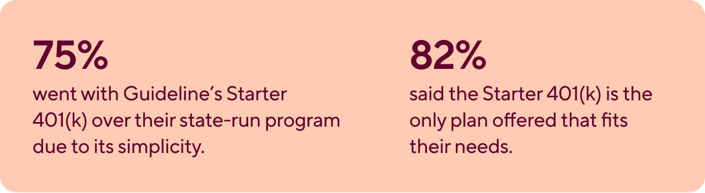 A graphic depicting results from a survey of employers with Starter 401(k) plans: 75% went with Guideline’s Starter 401(k) over their state-run program due to its simplicity, and 82% said the Starter 401(k) is the only plan offered that fits their needs.